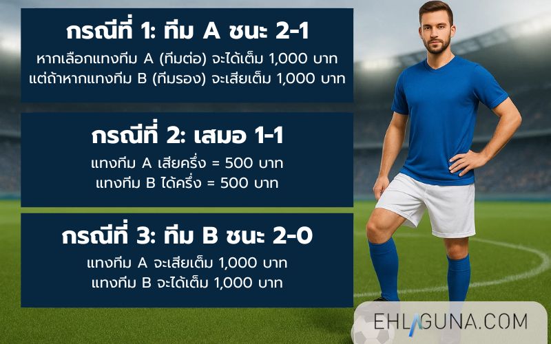แทงบอล 0.25 ได้ครึ่ง เสียครึ่ง